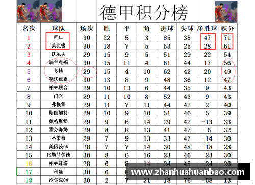 DB电竞官方网站德甲最新积分战报：拜仁多莱比锡10分，黑马争四形势大好，沙尔克仍需努力